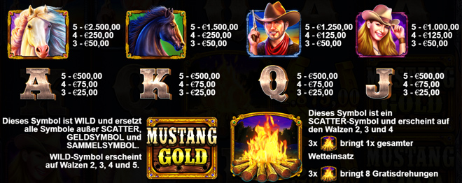 Mustang Gold Gewinne